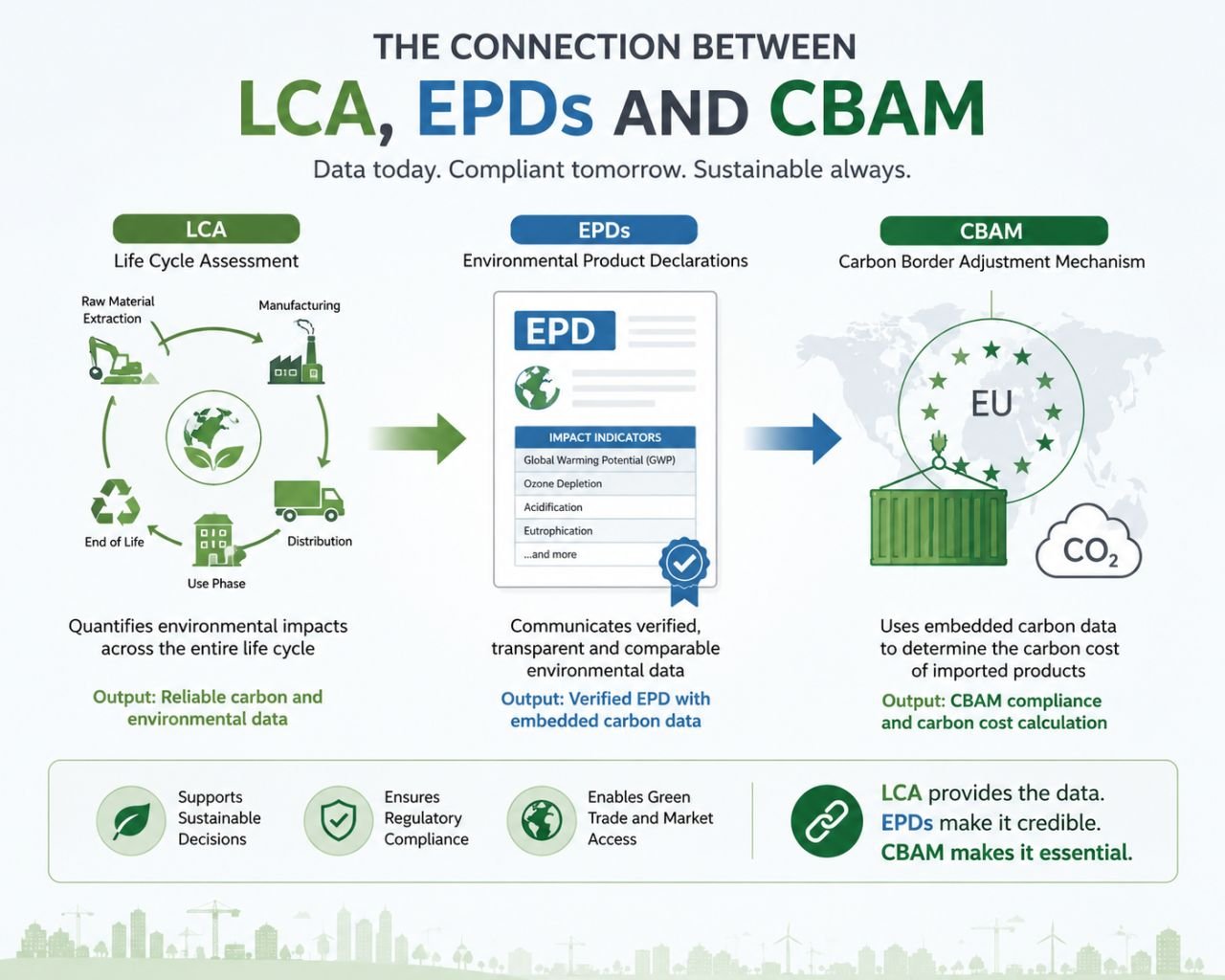 The connection between LCA, EPDs and CBAM