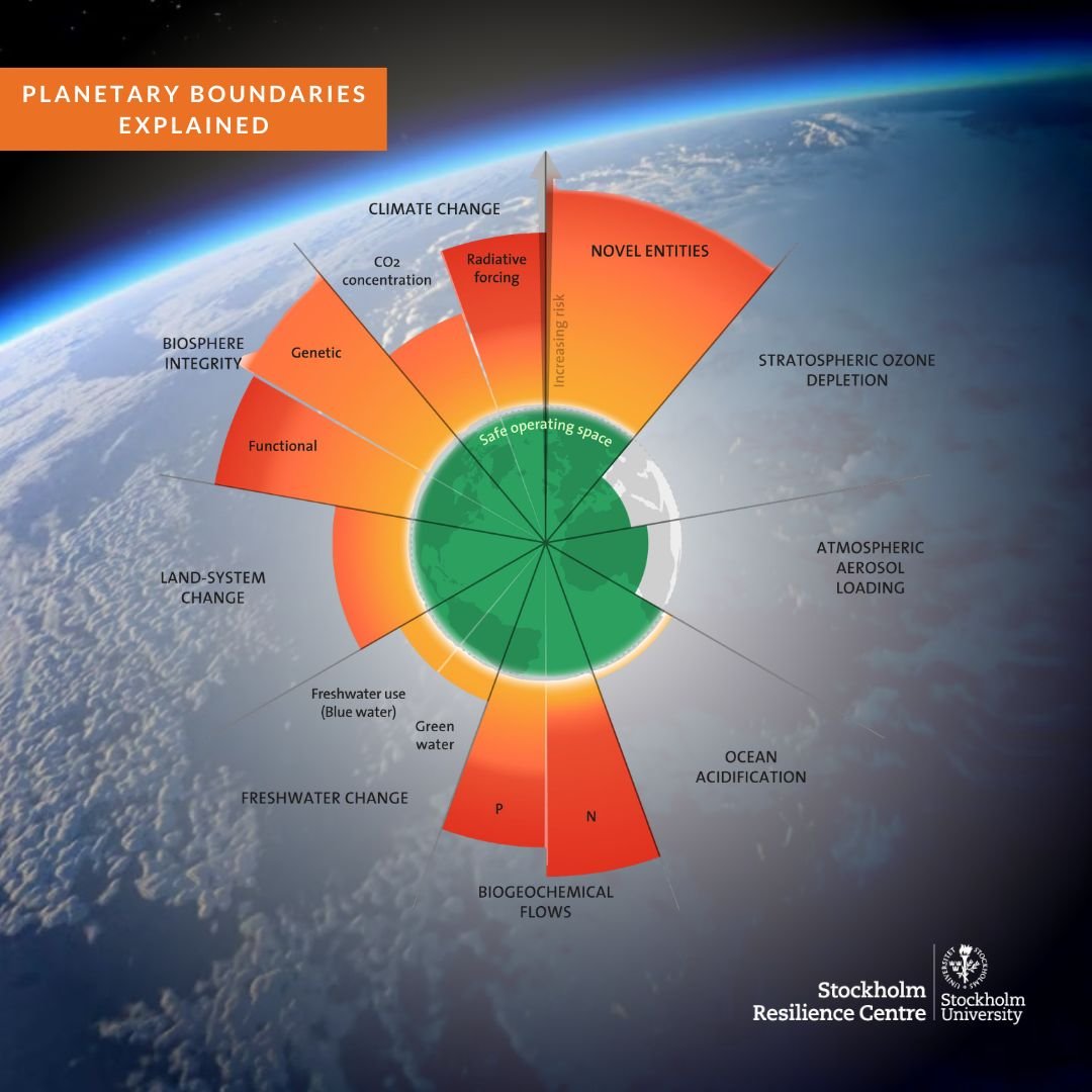 The nine planetary boundaries, six already crossed