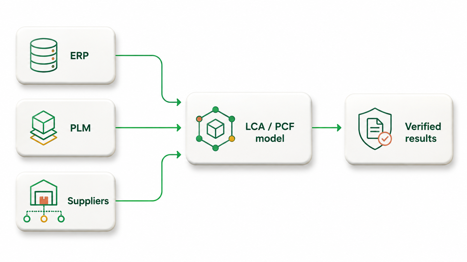 LCA data flow from ERP, PLM and suppliers