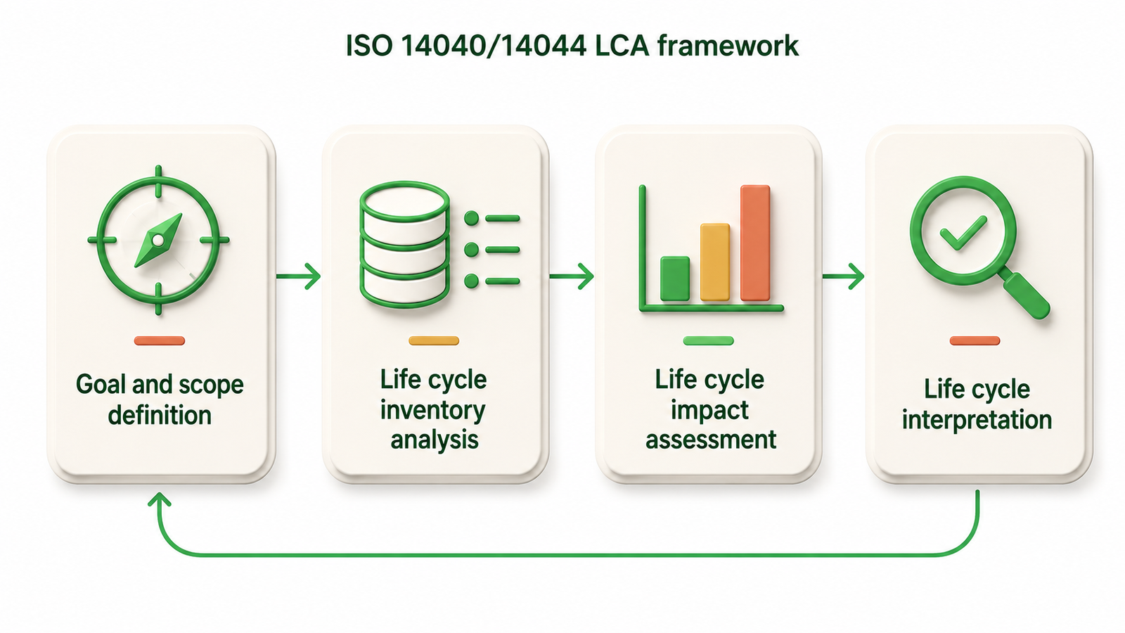 LCA methodology, the four ISO 14040/14044 phases