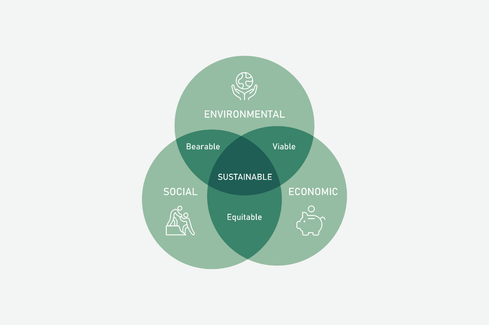 The three pillars of sustainability: environmental, social, economic